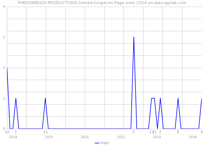 PHENOMENON PRODUCTIONS (United Kingdom) Page visits 2024 