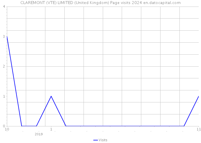 CLAREMONT (VTE) LIMITED (United Kingdom) Page visits 2024 