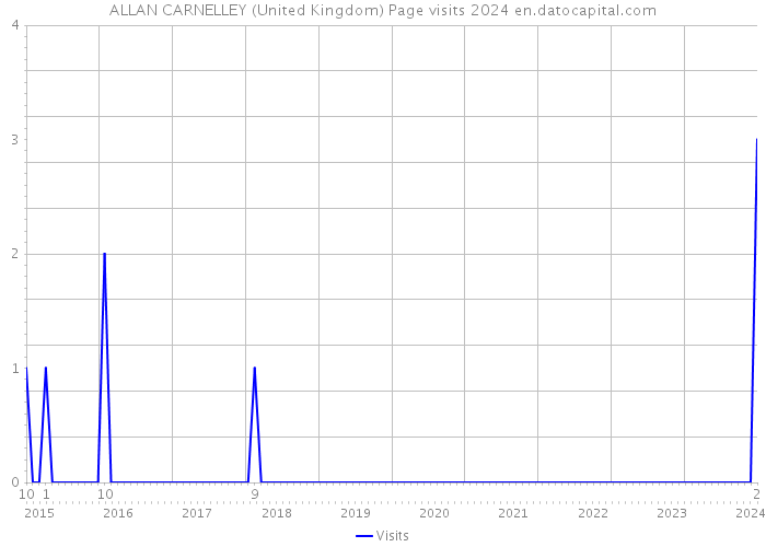 ALLAN CARNELLEY (United Kingdom) Page visits 2024 