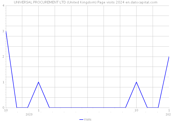 UNIVERSAL PROCUREMENT LTD (United Kingdom) Page visits 2024 