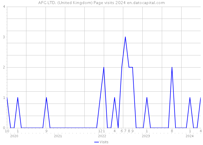 AFG LTD. (United Kingdom) Page visits 2024 