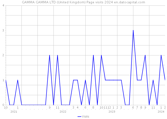 GAMMA GAMMA LTD (United Kingdom) Page visits 2024 