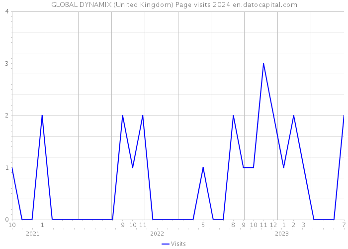 GLOBAL DYNAMIX (United Kingdom) Page visits 2024 