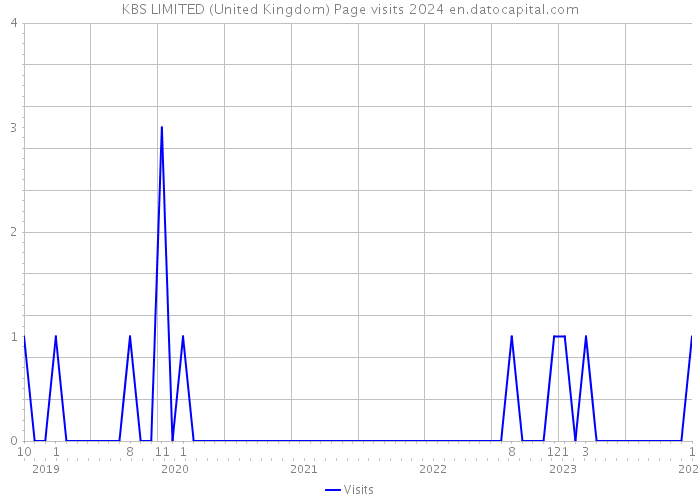 KBS LIMITED (United Kingdom) Page visits 2024 