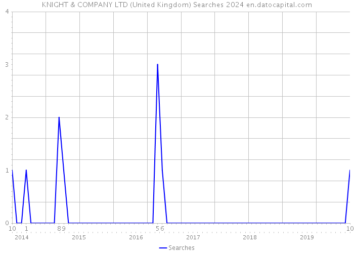 KNIGHT & COMPANY LTD (United Kingdom) Searches 2024 