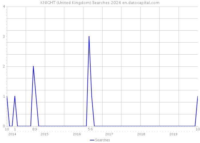 KNIGHT (United Kingdom) Searches 2024 