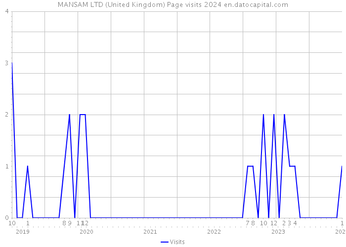 MANSAM LTD (United Kingdom) Page visits 2024 