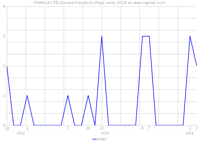 FAMILIA LTD (United Kingdom) Page visits 2024 