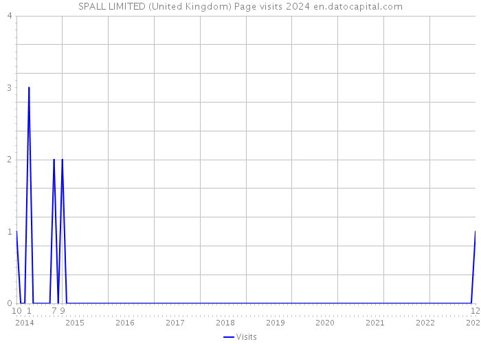 SPALL LIMITED (United Kingdom) Page visits 2024 