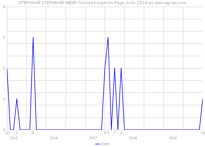 STEPHANIE STEPHANIE WEIER (United Kingdom) Page visits 2024 