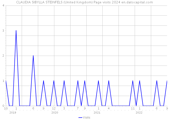 CLAUDIA SIBYLLA STEINFELS (United Kingdom) Page visits 2024 