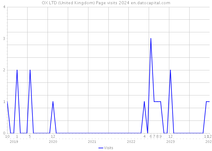OX LTD (United Kingdom) Page visits 2024 