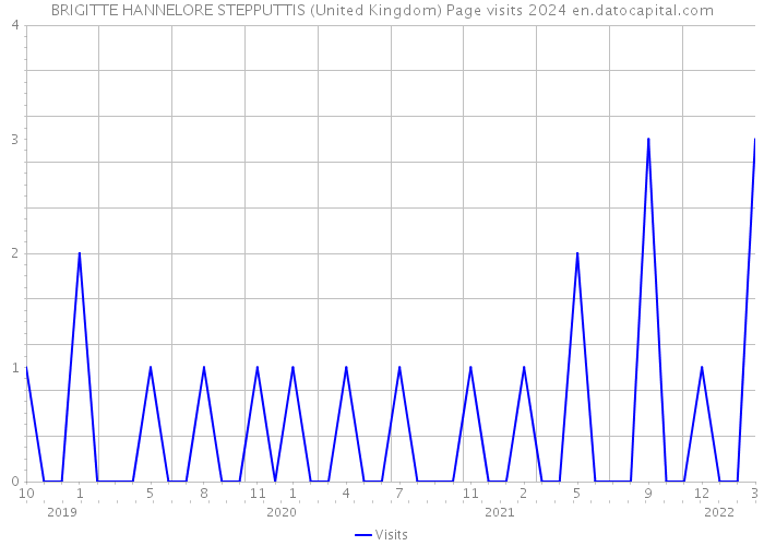 BRIGITTE HANNELORE STEPPUTTIS (United Kingdom) Page visits 2024 