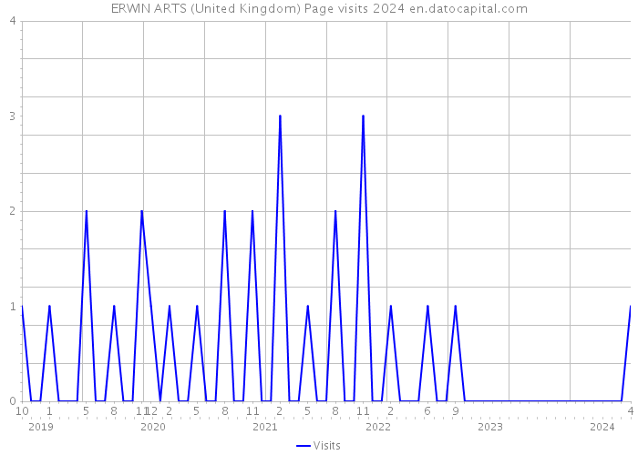 ERWIN ARTS (United Kingdom) Page visits 2024 