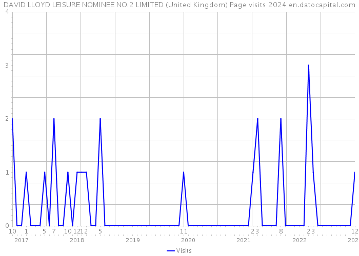 DAVID LLOYD LEISURE NOMINEE NO.2 LIMITED (United Kingdom) Page visits 2024 