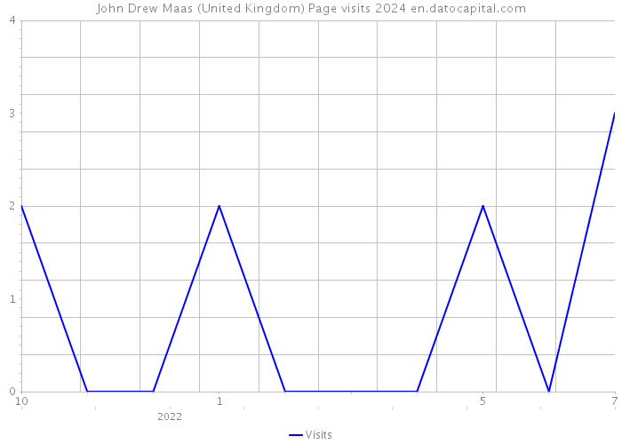 John Drew Maas (United Kingdom) Page visits 2024 