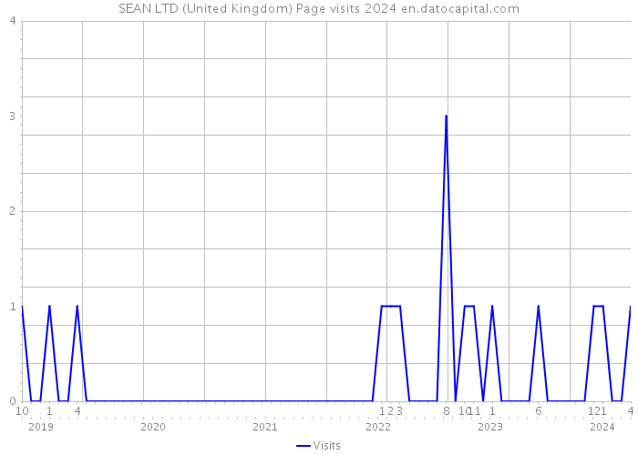 SEAN LTD (United Kingdom) Page visits 2024 