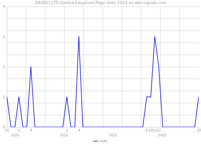 DANDO LTD (United Kingdom) Page visits 2024 