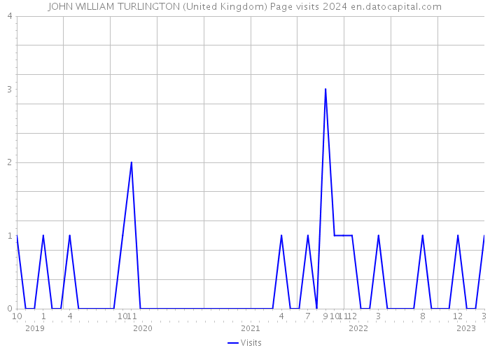 JOHN WILLIAM TURLINGTON (United Kingdom) Page visits 2024 