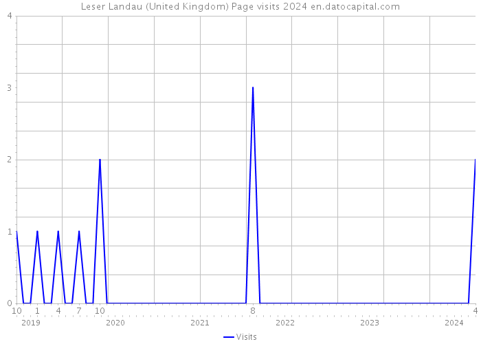 Leser Landau (United Kingdom) Page visits 2024 