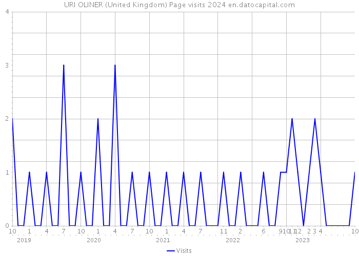 URI OLINER (United Kingdom) Page visits 2024 