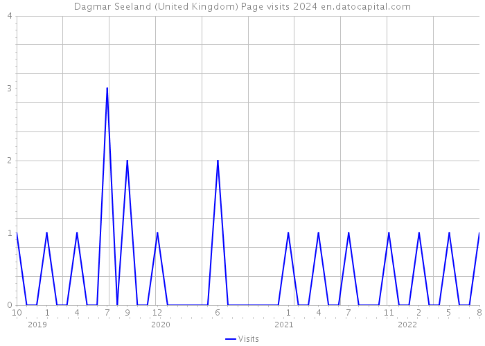 Dagmar Seeland (United Kingdom) Page visits 2024 