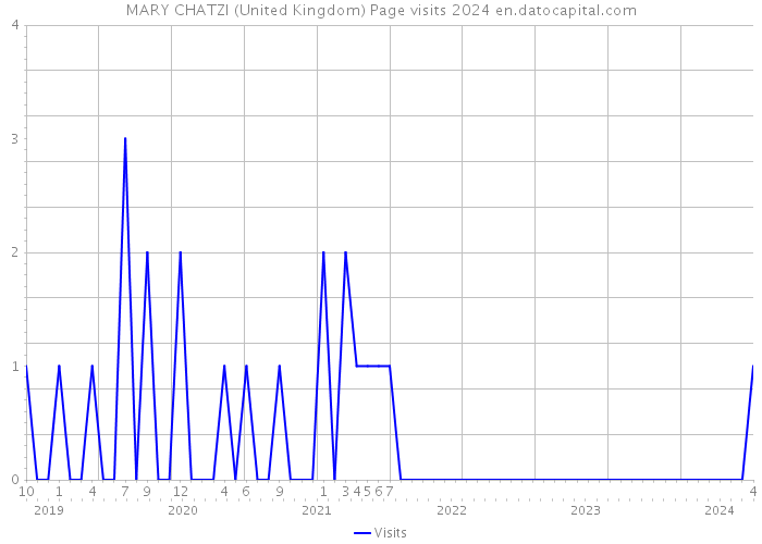 MARY CHATZI (United Kingdom) Page visits 2024 