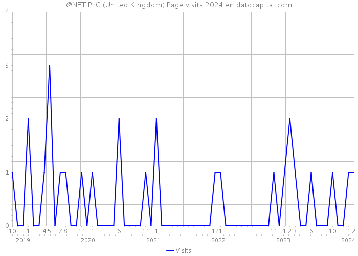 @NET PLC (United Kingdom) Page visits 2024 