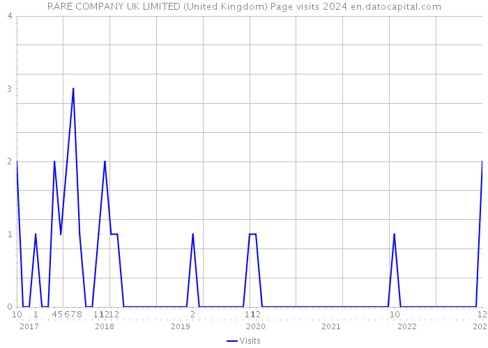 RARE COMPANY UK LIMITED (United Kingdom) Page visits 2024 