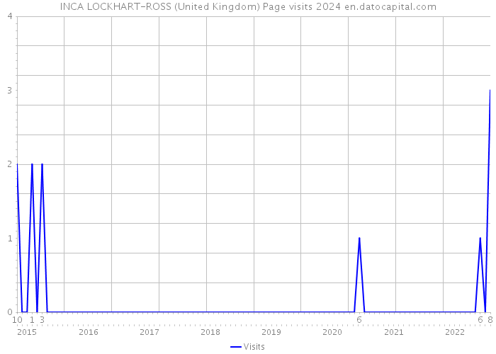 INCA LOCKHART-ROSS (United Kingdom) Page visits 2024 