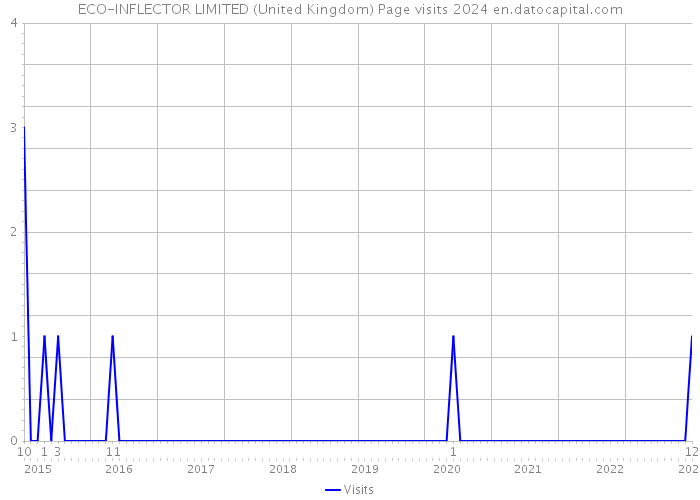 ECO-INFLECTOR LIMITED (United Kingdom) Page visits 2024 