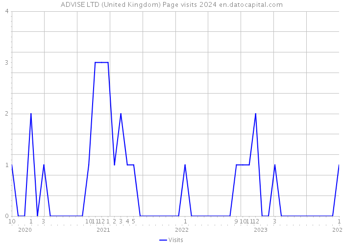 ADVISE LTD (United Kingdom) Page visits 2024 