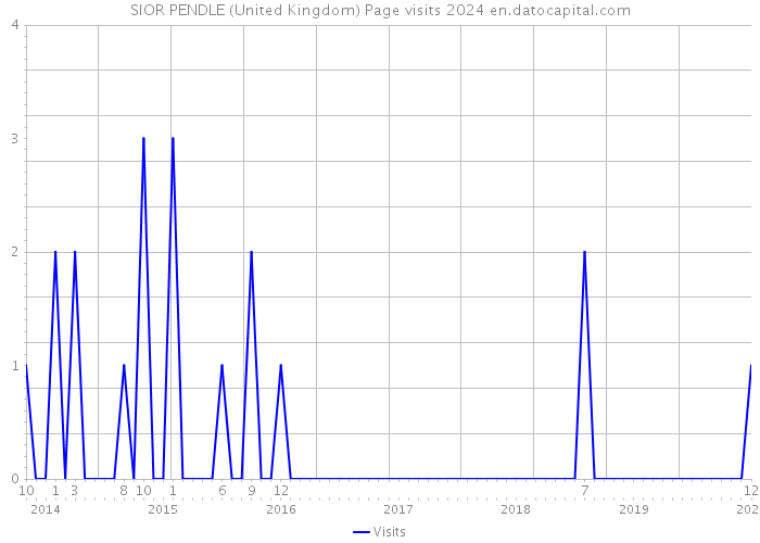 SIOR PENDLE (United Kingdom) Page visits 2024 