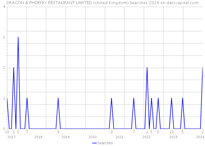 DRAGON & PHOENIX RESTAURANT LIMITED (United Kingdom) Searches 2024 