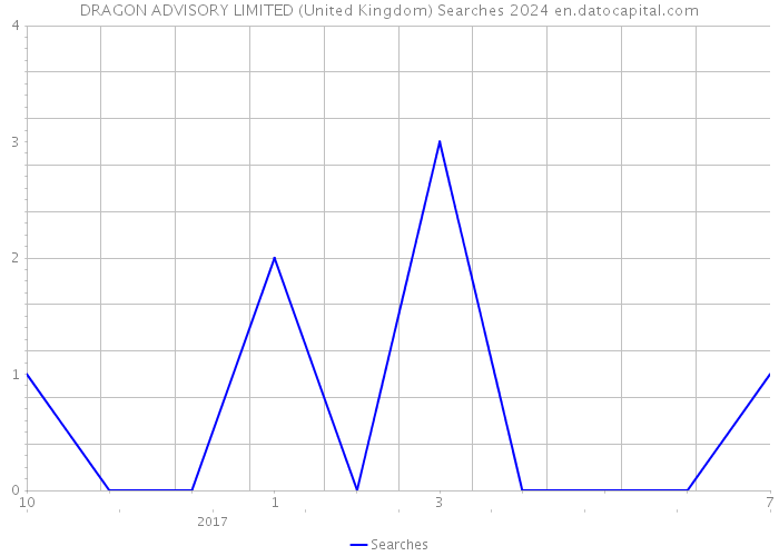 DRAGON ADVISORY LIMITED (United Kingdom) Searches 2024 