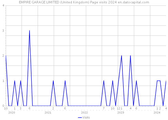 EMPIRE GARAGE LIMITED (United Kingdom) Page visits 2024 