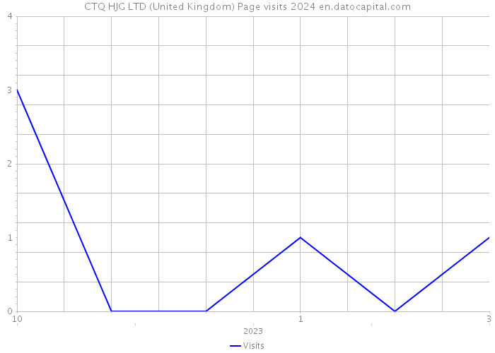 CTQ HJG LTD (United Kingdom) Page visits 2024 