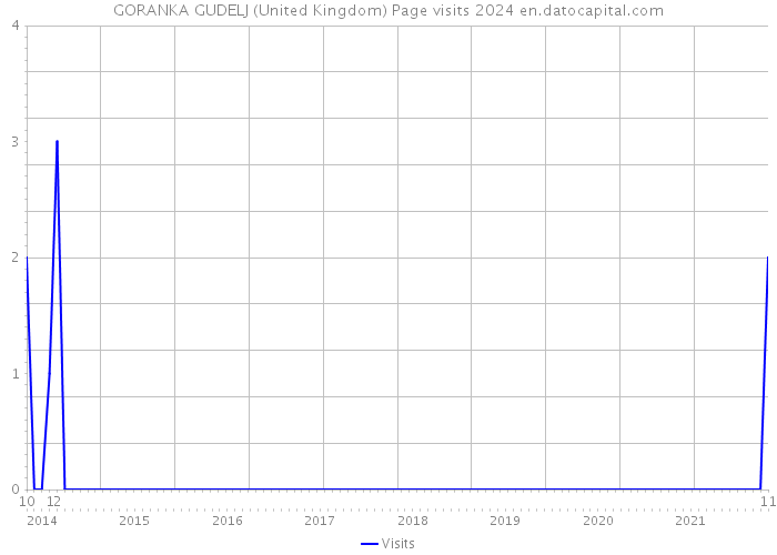 GORANKA GUDELJ (United Kingdom) Page visits 2024 