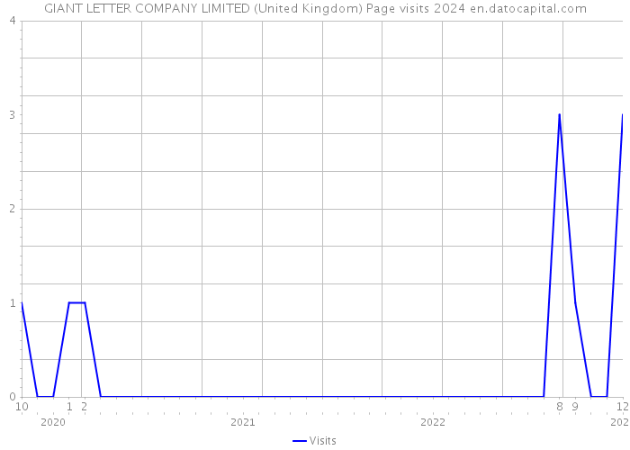 GIANT LETTER COMPANY LIMITED (United Kingdom) Page visits 2024 