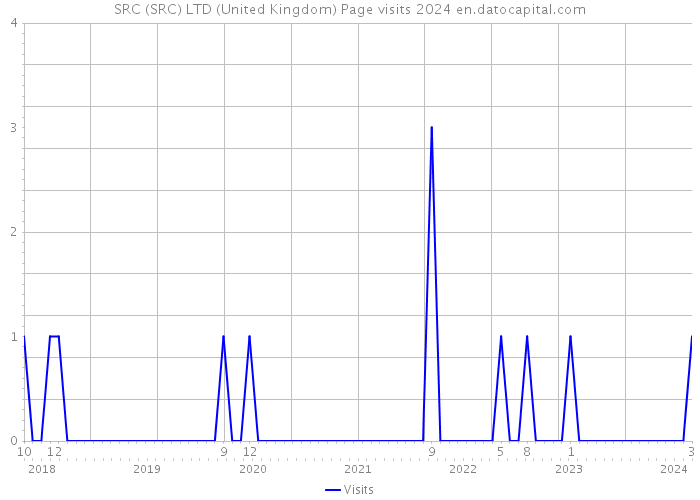 SRC (SRC) LTD (United Kingdom) Page visits 2024 