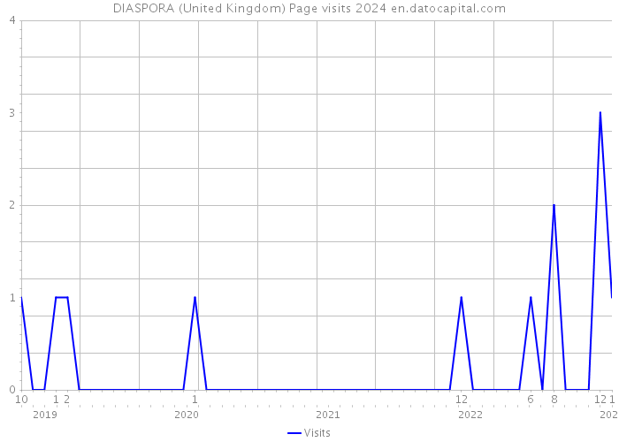 DIASPORA (United Kingdom) Page visits 2024 