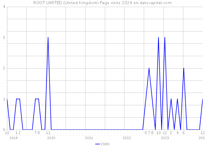 ROOT LIMITED (United Kingdom) Page visits 2024 
