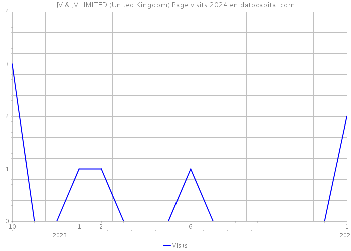 JV & JV LIMITED (United Kingdom) Page visits 2024 
