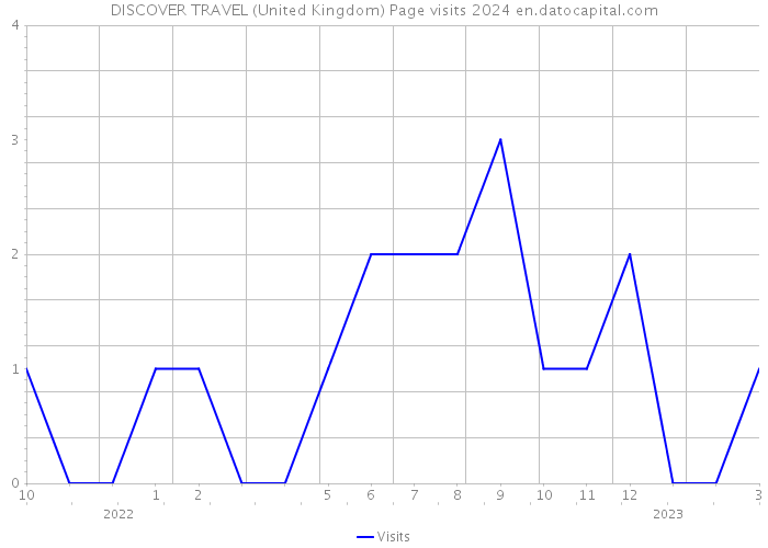 DISCOVER TRAVEL (United Kingdom) Page visits 2024 