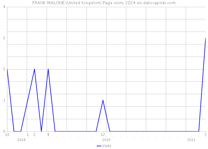 FRANK MALONE (United Kingdom) Page visits 2024 