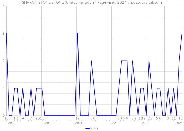 SHARON STONE STONE (United Kingdom) Page visits 2024 