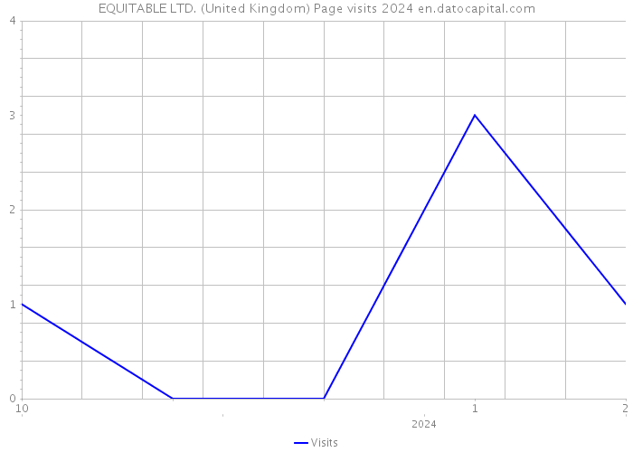 EQUITABLE LTD. (United Kingdom) Page visits 2024 