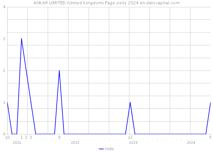 ANKAR LIMITED (United Kingdom) Page visits 2024 