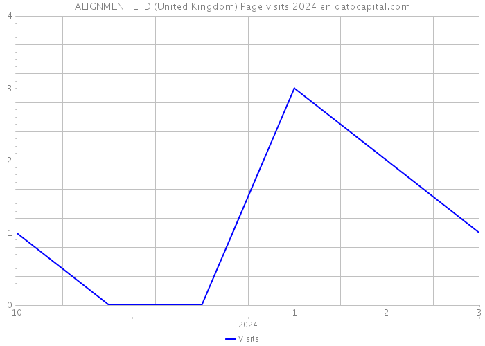 ALIGNMENT LTD (United Kingdom) Page visits 2024 