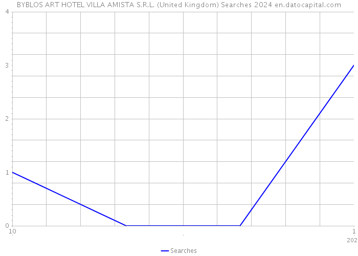 BYBLOS ART HOTEL VILLA AMISTA S.R.L. (United Kingdom) Searches 2024 